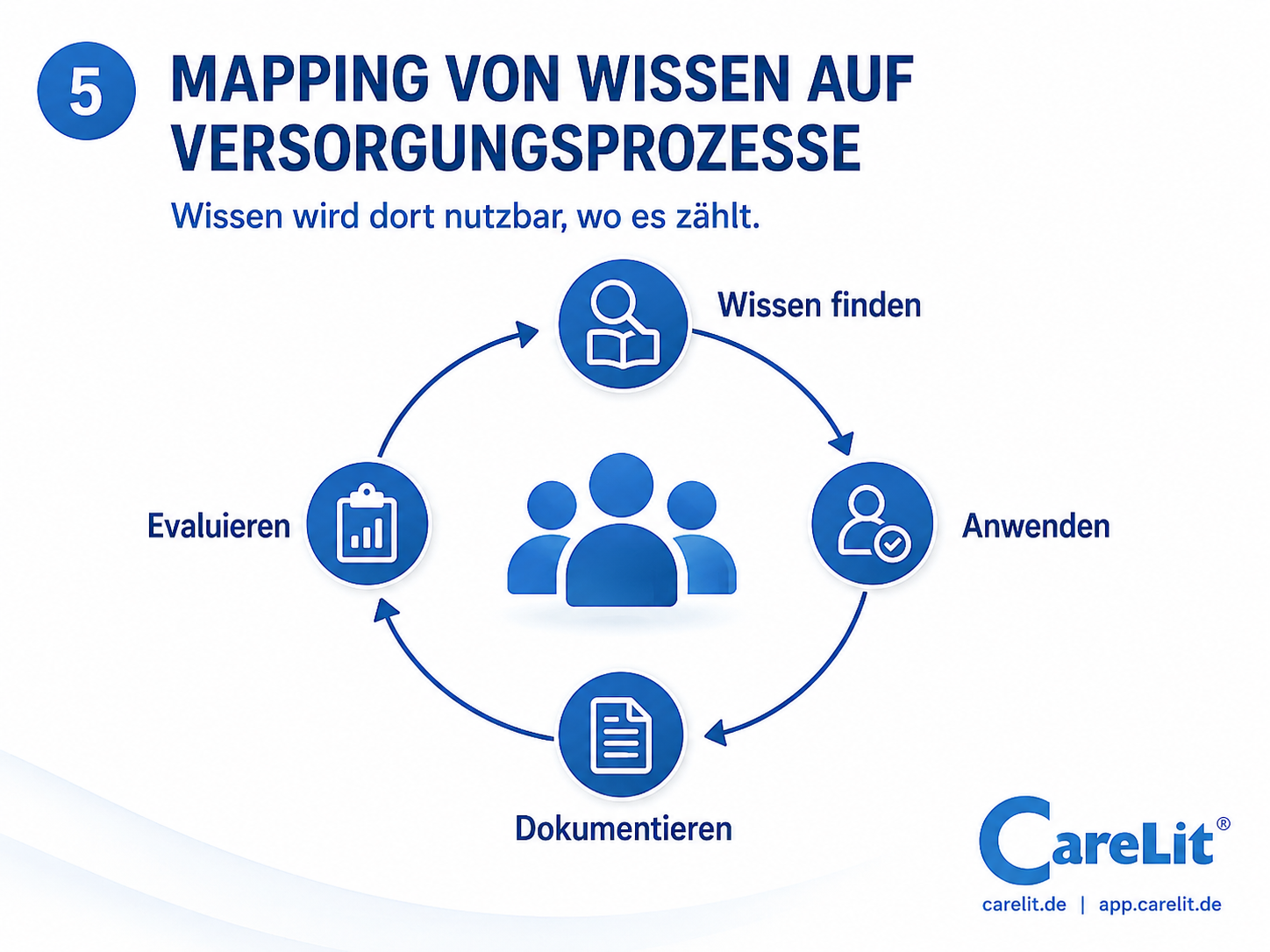 CareLit Vorteile für Verlage